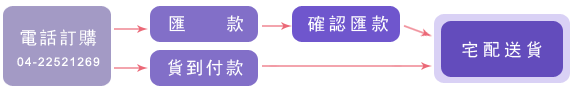 Sleepy防蹣寢具購買流程:電話訂購04-22521169>匯款>確認匯款>宅配送貨