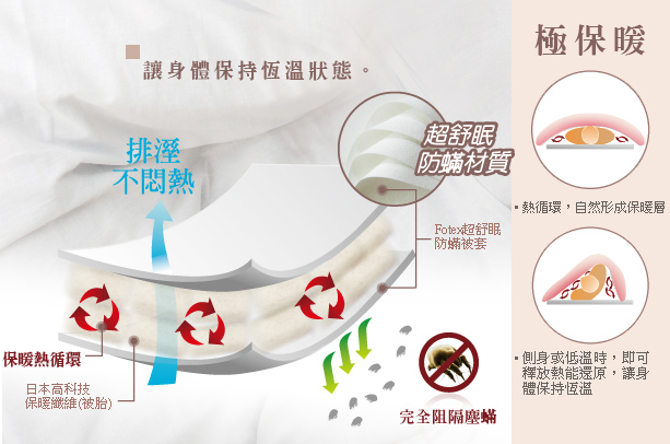 Fotex芙特斯防蹣棉被保暖熱循環,側身或低溫時即可釋放熱能還原,讓身體保持恆溫