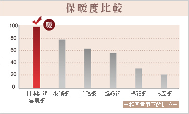 棉被保暖度比較