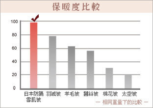 Fotex雪肌被與其他材質纖維的保暖度比較