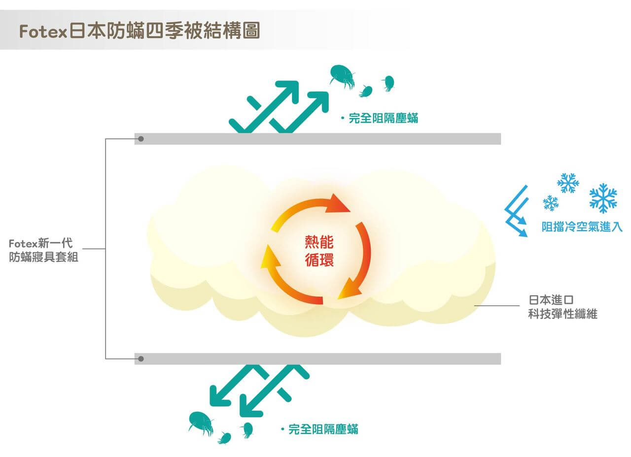 Fotex日本防蟎四季被-空調被 防蟎被結構圖