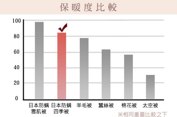 Fotex日本防蟎四季被-空調被 保暖度