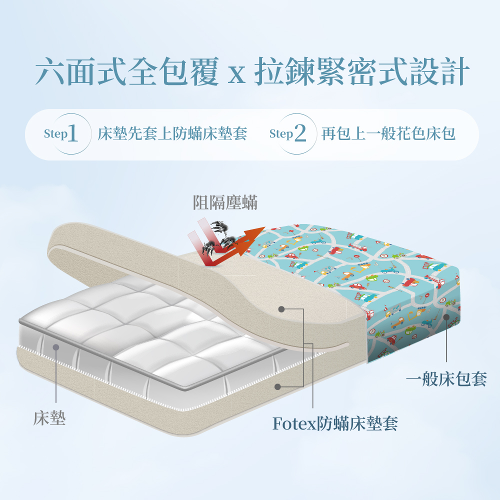 六面全包覆包覆結構與緊密拉鍊設計，百分百防蟎效果