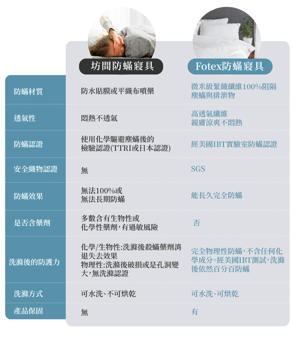 Fotex防蟎寢具與坊間產品比較，不要選到化學性/生物性防蟎產品