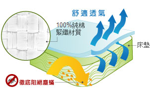 Fotex百分百純棉防蹣材質原理