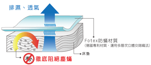 FOTEX德國立體緊織級－防蹣、透氣