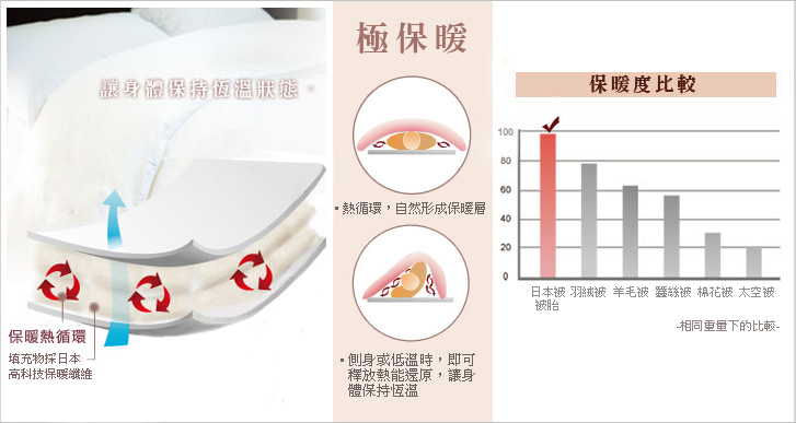 日本防蟎棉被防蹣和保暖原理圖,熱循環能自然形成保暖層,側身或低溫時,即可釋放熱能還原,讓身體保持恆溫